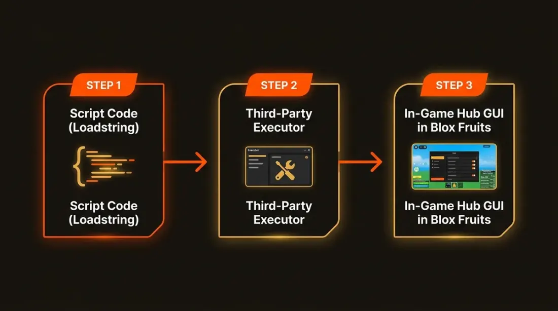How a Blox Fruits script runs through an executor and opens an in-game menu.